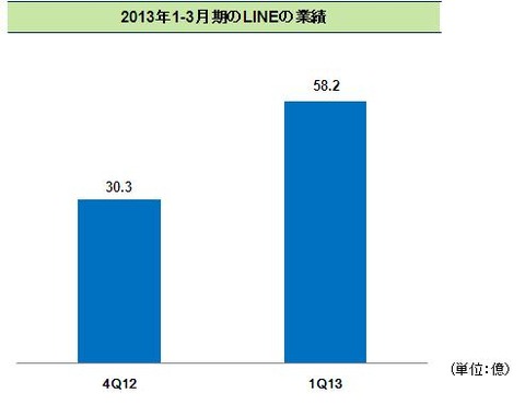 LINE事業業績グラフ