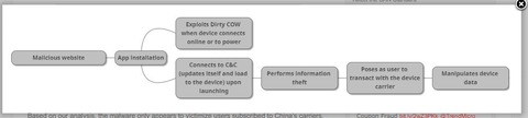 dirty-cow-attack-chain