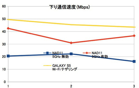 下り通信速度
