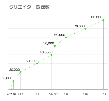 クリエイター登録数（グラフ）