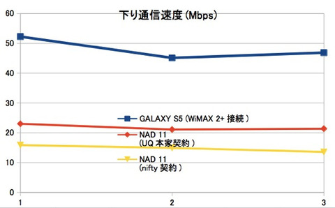 NAD11スピードテスト 下り通信速度