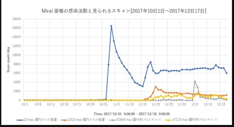 mirai-scan-count