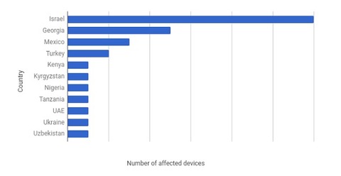 chrysaor-number-of-affected-devices