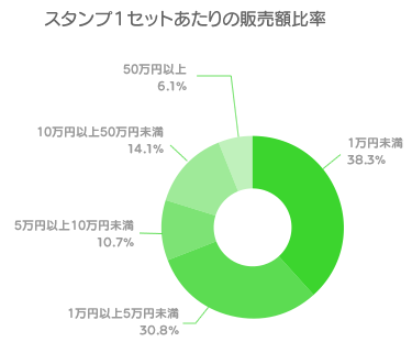 販売額比率（グラフ）