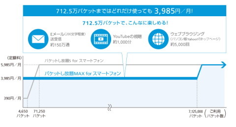 パケットし放題MAX for スマートフォン