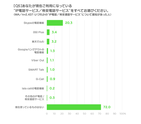 Q5