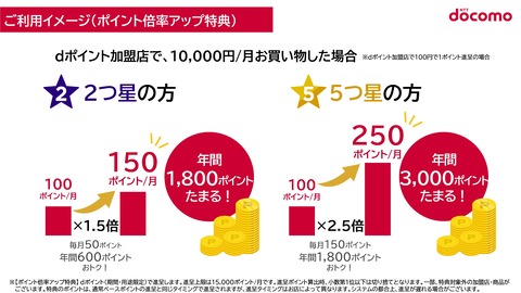 ポイントアップ利用イメージ