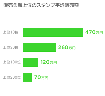 平均販売額（グラフ）
