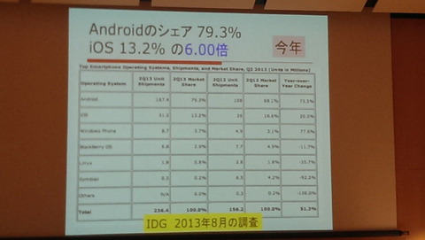 Androidのスマートフォンでのシェアが拡大
