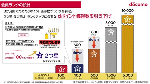 会員ランク設計
